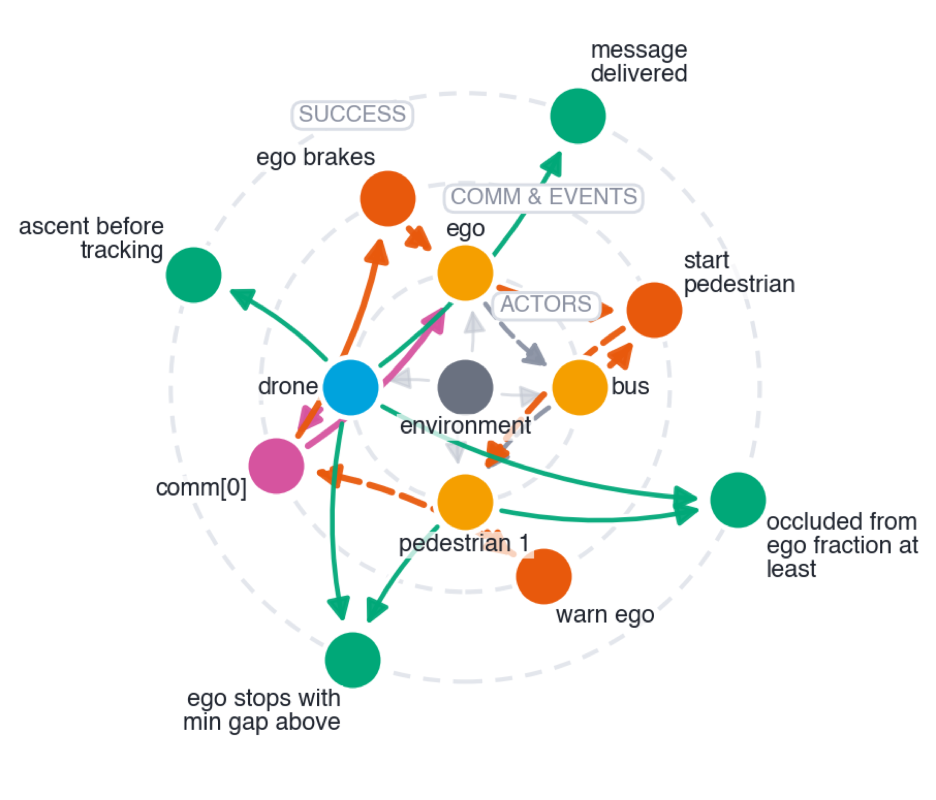Grounded scenario graph for a cooperative occlusion warning.