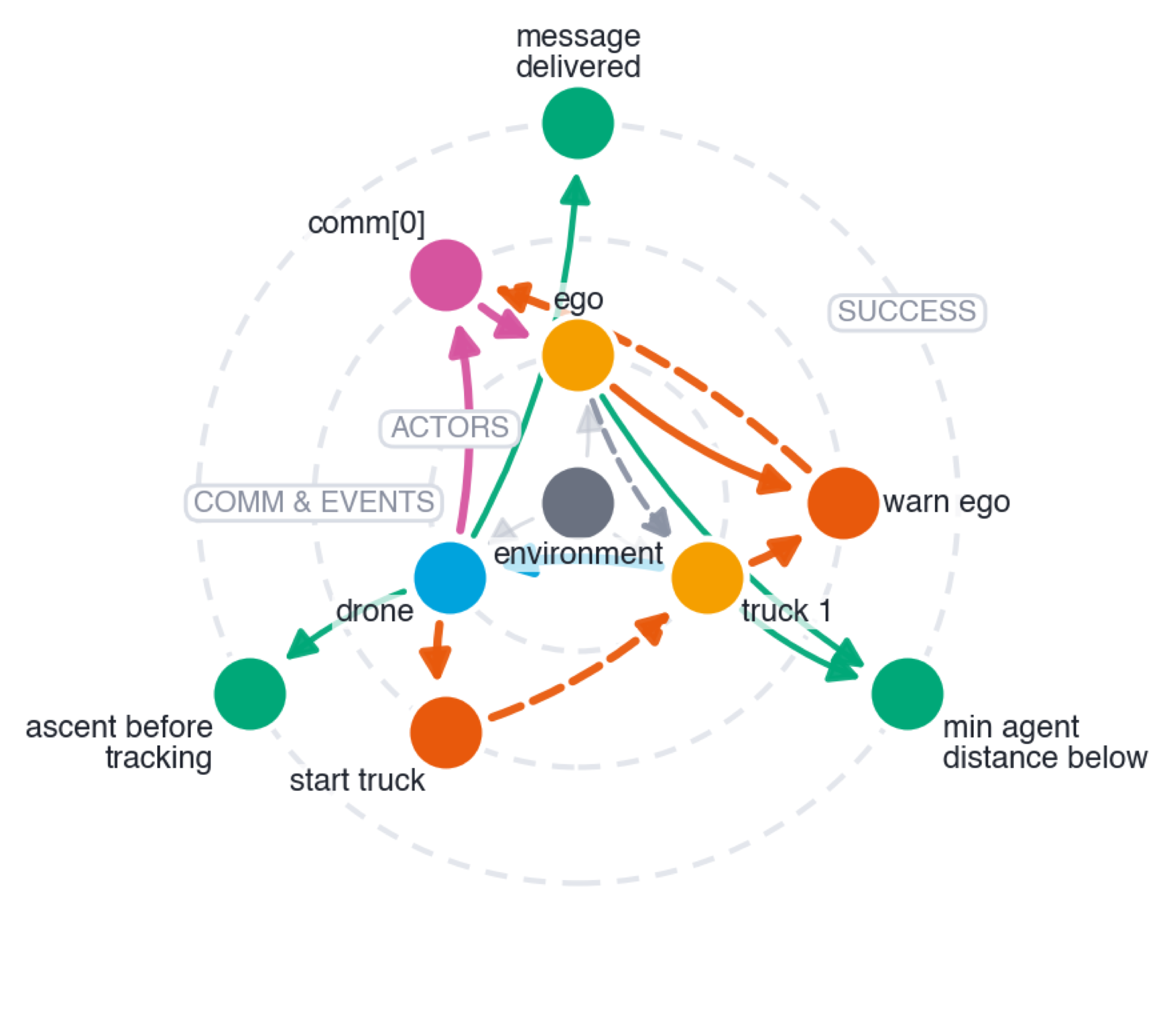 Grounded scenario graph for tracking over a degraded communication link.