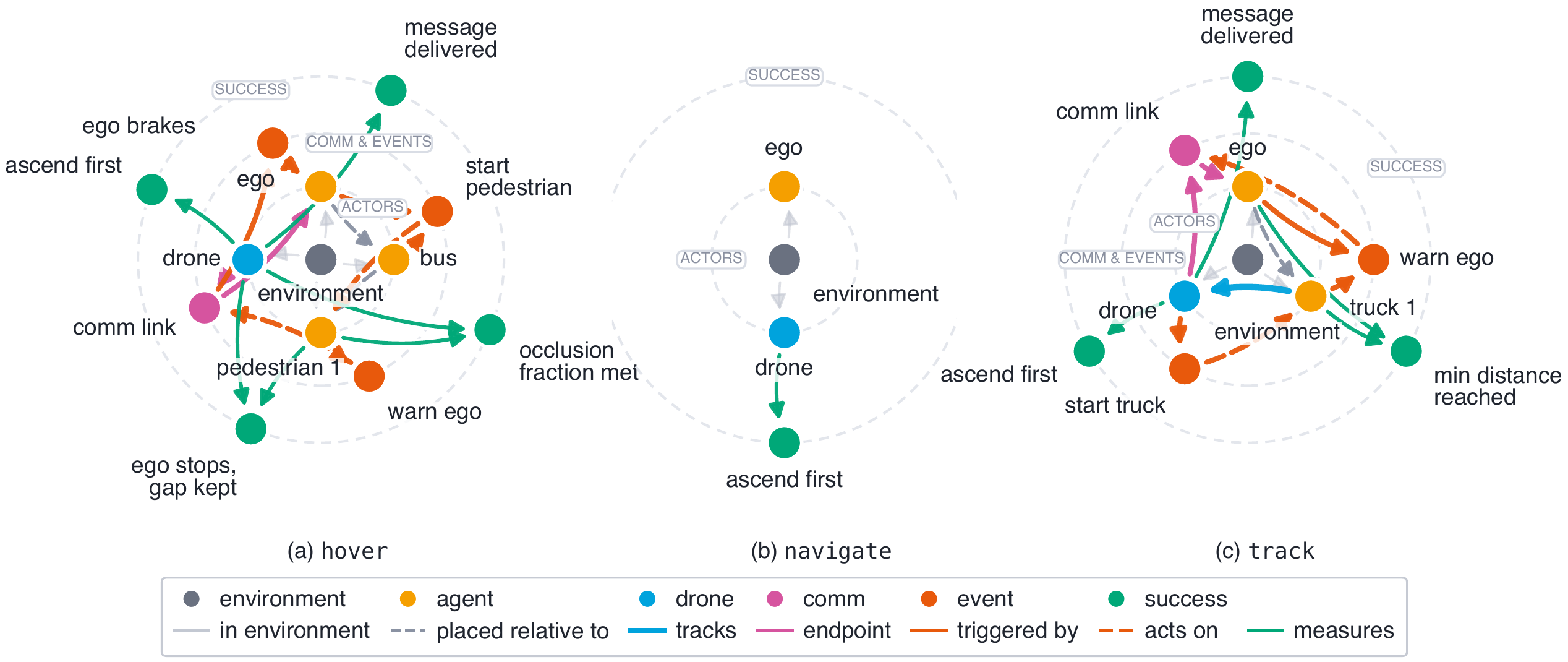 Three grounded Air–Ground Scenario Graphs side by side — hover, navigate, and track — with environment, agent, drone, communication, event and success nodes and the typed edges between them.