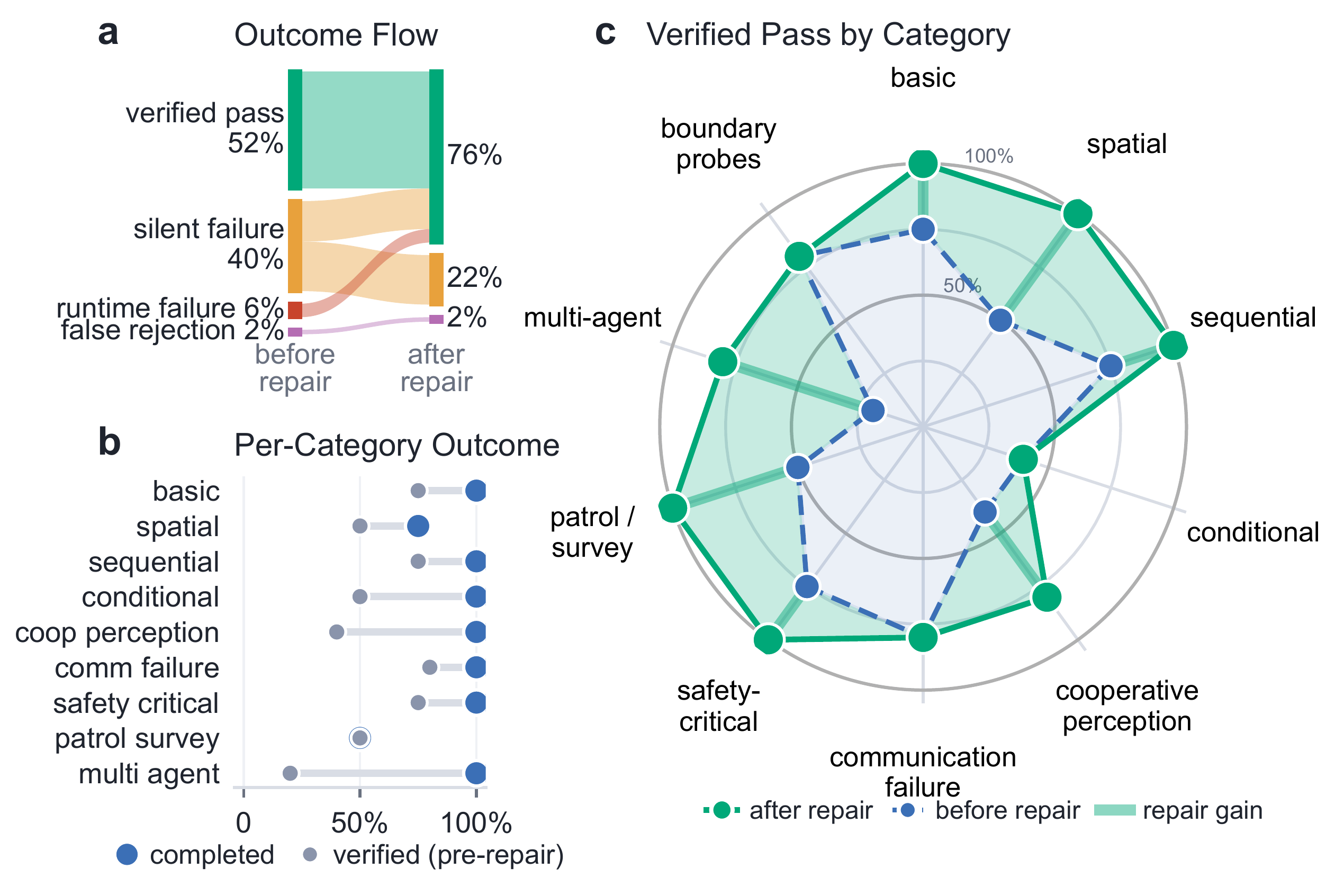 GPT-4o evaluation: a flow diagram from before to after repair, per-category completion and verification, and a radar chart of verified pass by capability category.
