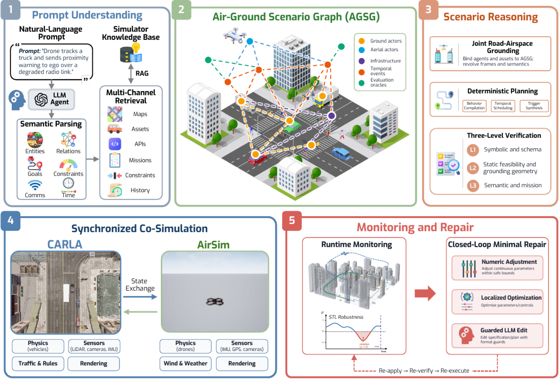 The AURORA pipeline: retrieval-grounded parsing into the Air–Ground Scenario Graph, deterministic grounding, planning and verification, lockstep execution, and the bounded repair ladder.