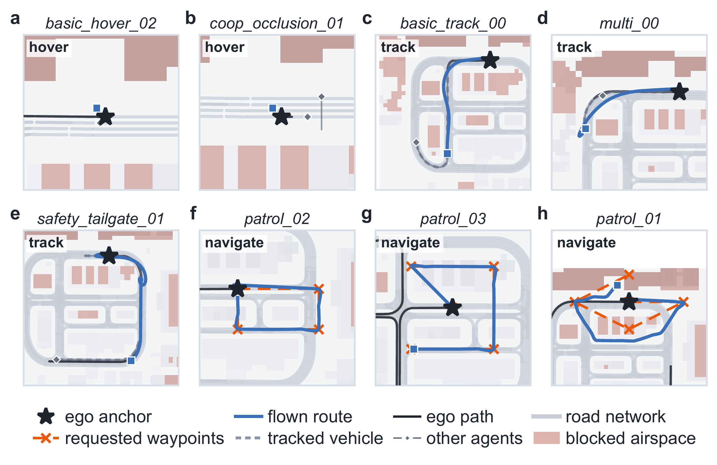 Eight top-down maps of grounded scenarios across hover, track and navigate missions, showing flown routes, ego paths, tracked vehicles, requested waypoints and blocked airspace.