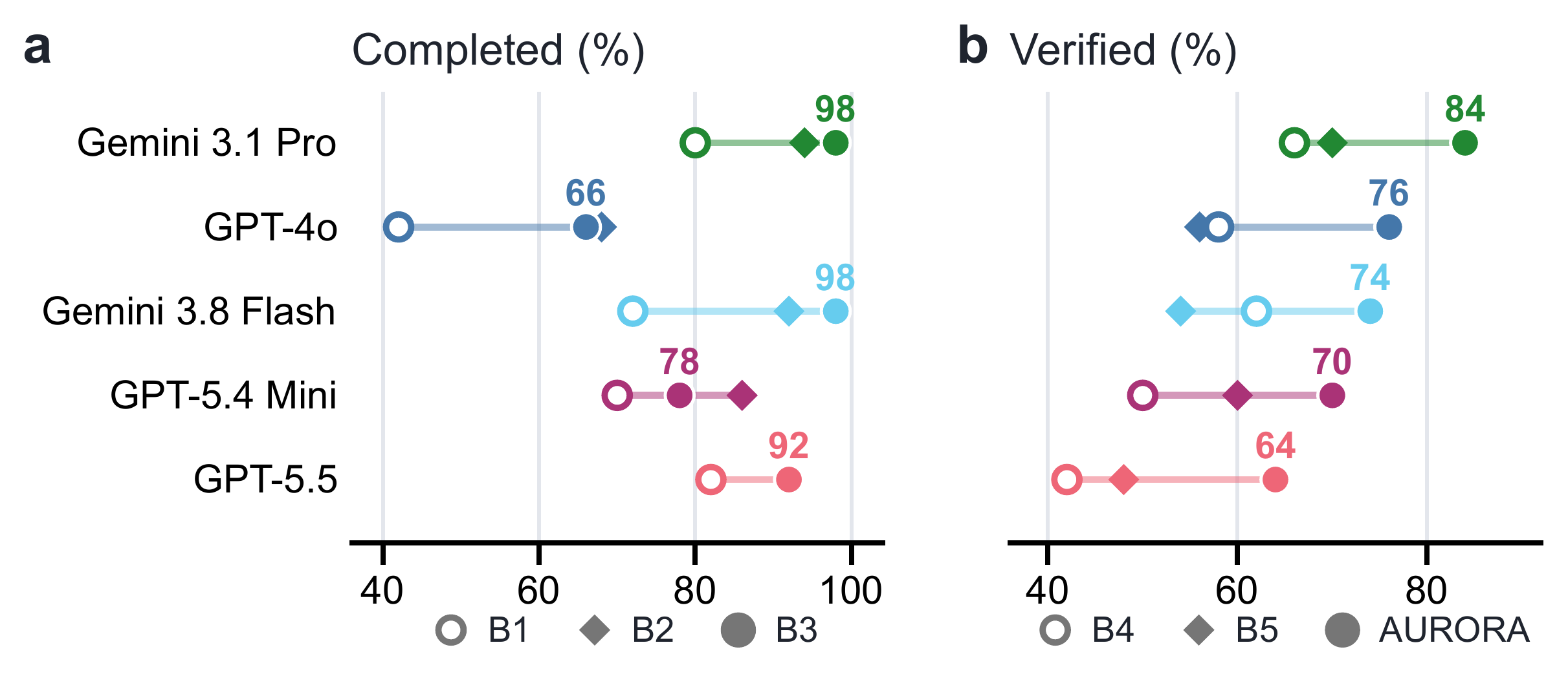 Two dot plots comparing configurations across the five models: completion for the code-generation baselines B1 to B3, and verified passes for the AGSG-based configurations B4, B5 and AURORA.