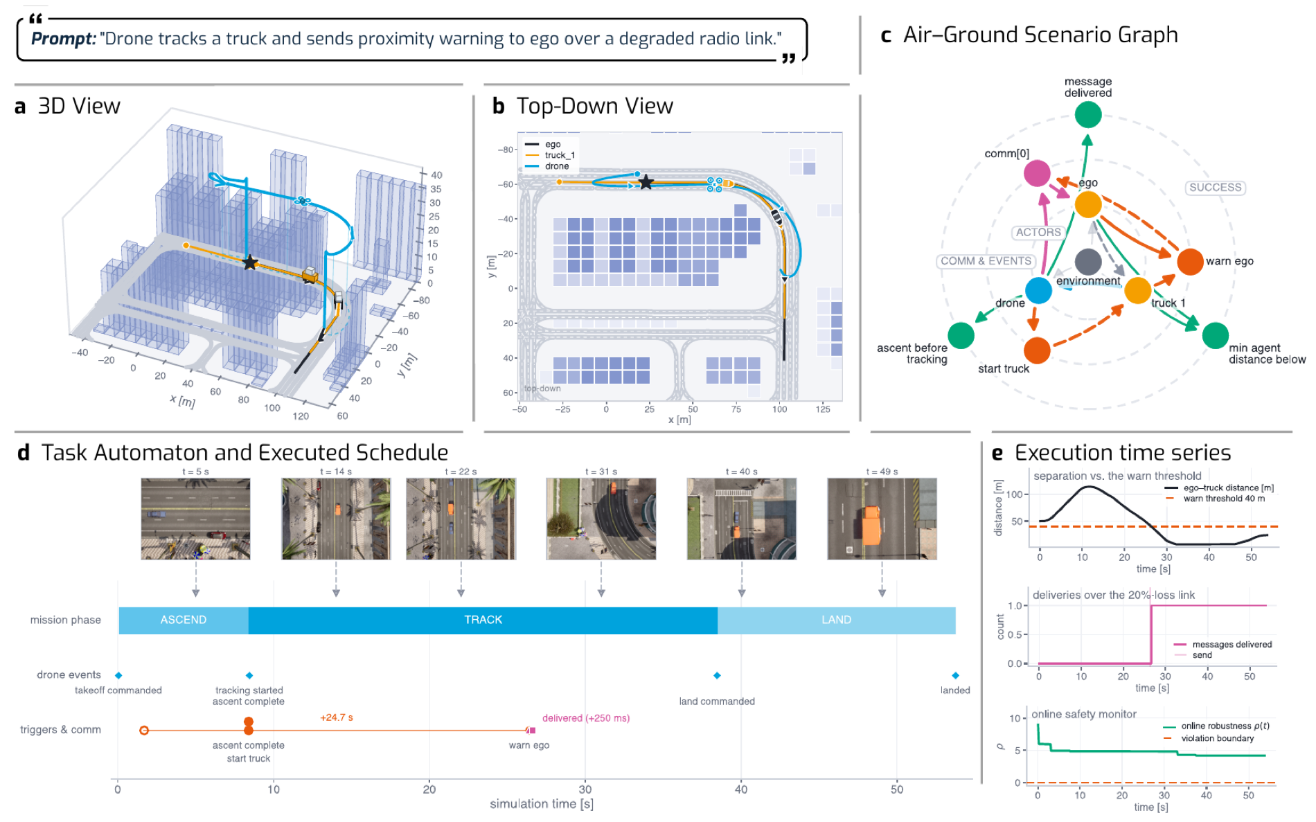 Case study: communication-degraded tracking, in five panels.
