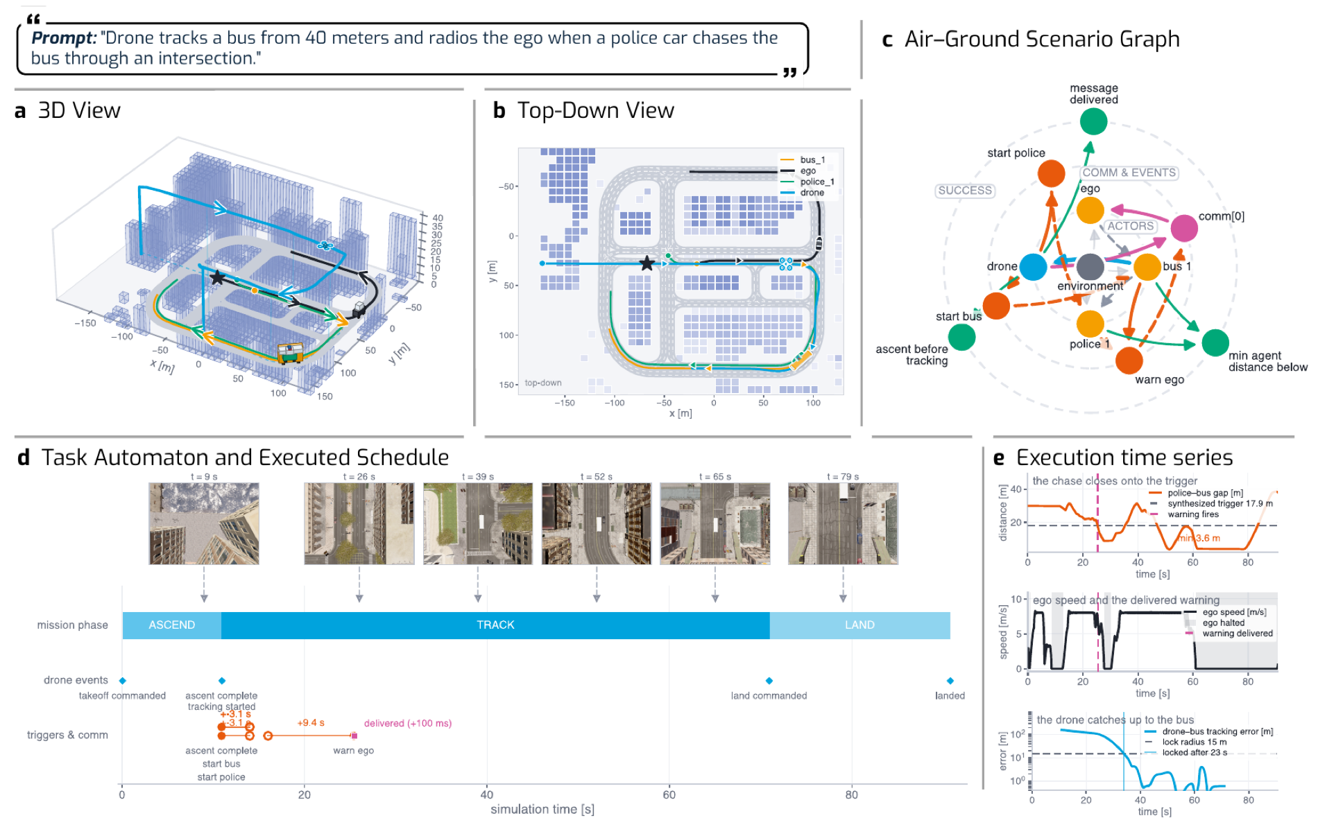 Case study: police–bus pursuit with a synthesized trigger, in five panels.