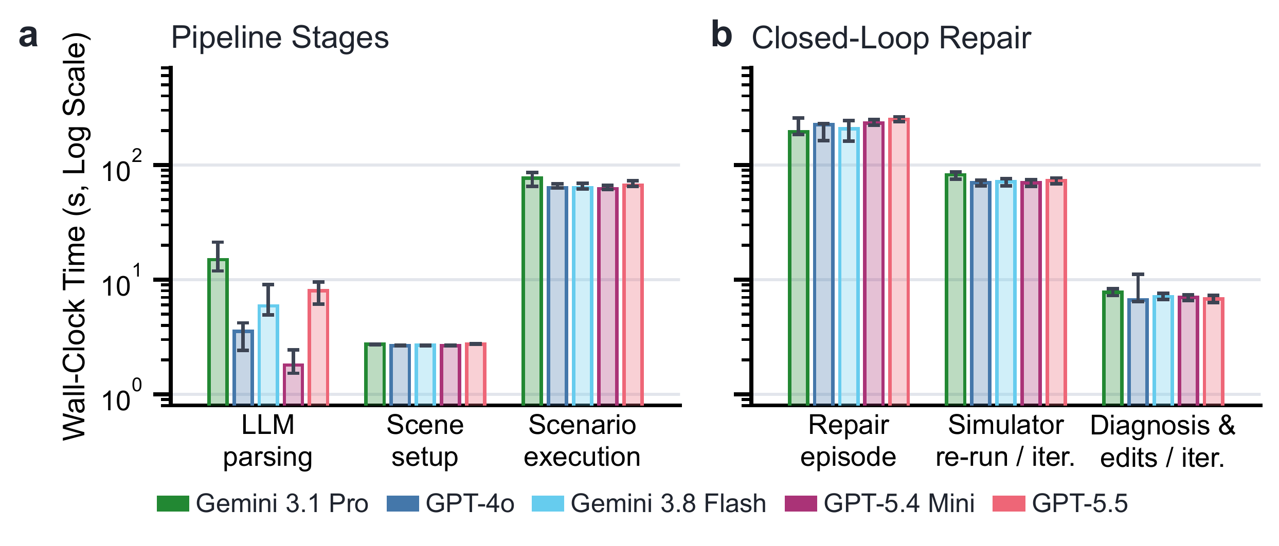 Bar charts on a log scale: wall-clock time for the pipeline stages, and for the closed-loop repair episode broken into simulator re-run and diagnosis and edits.