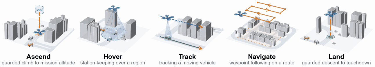 Animated mission templates: the drone climbs on ascend, holds station on hover, follows a vehicle on track, flies a survey circuit on navigate, and settles on land.