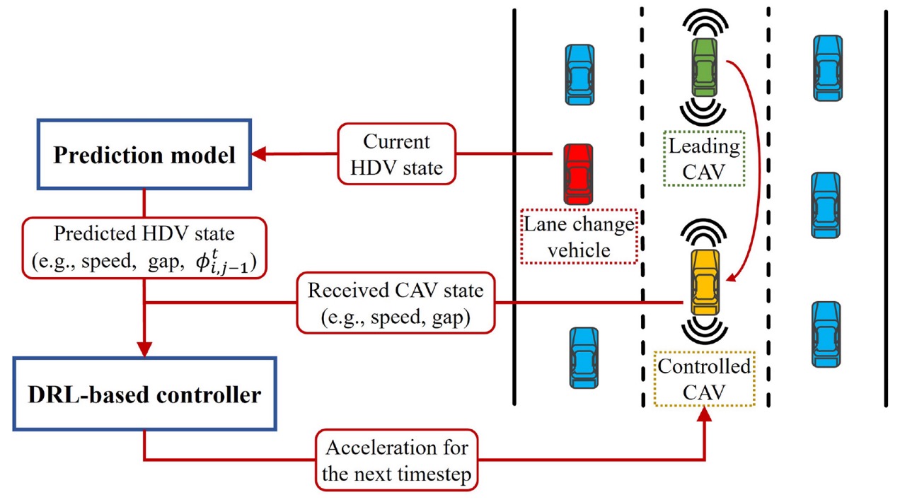 A Predictive Deep Reinforcement Learning Based Connected Automated Vehicle Anticipatory Longitudinal Control in a Mixed Traffic Lane Change Condition