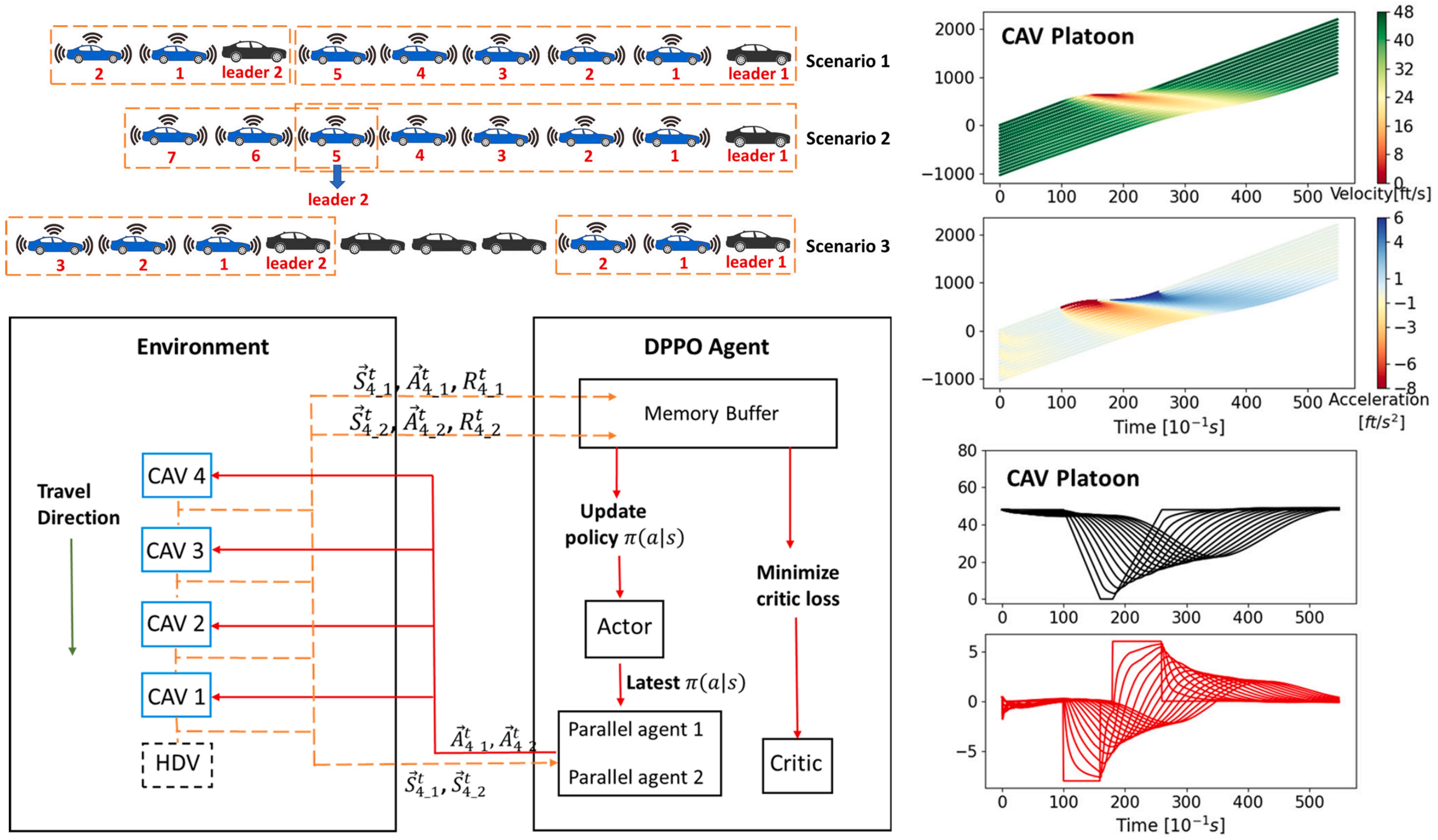 Connected automated vehicle cooperative control with a deep reinforcement learning approach in a mixed traffic environment