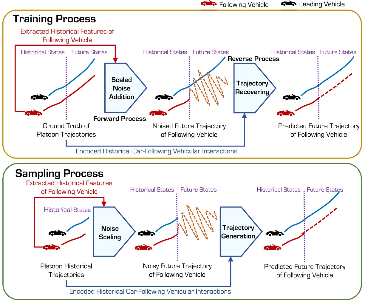 FollowGen: A Scaled Noise Conditional Diffusion Model for Car-Following Trajectory Prediction