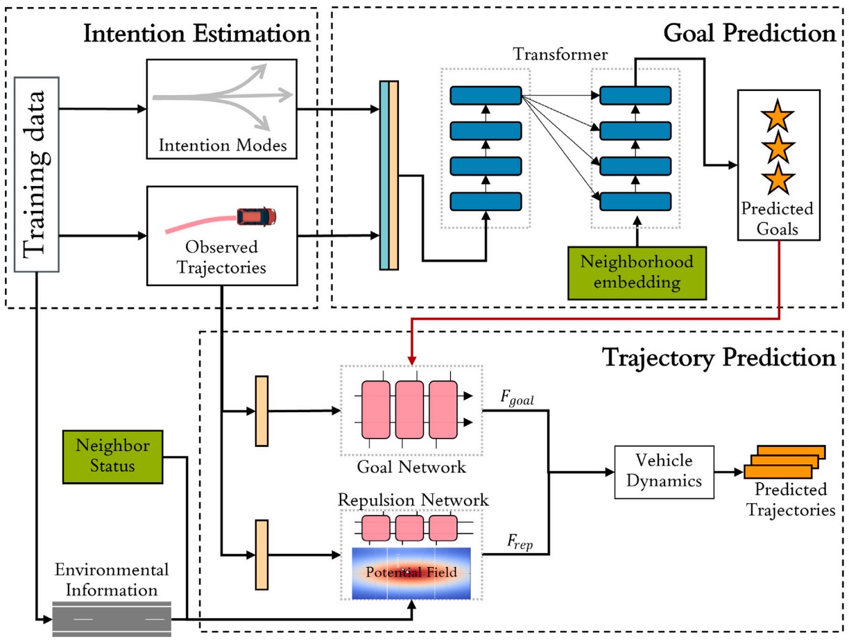 Goal-based neural physics vehicle trajectory prediction model