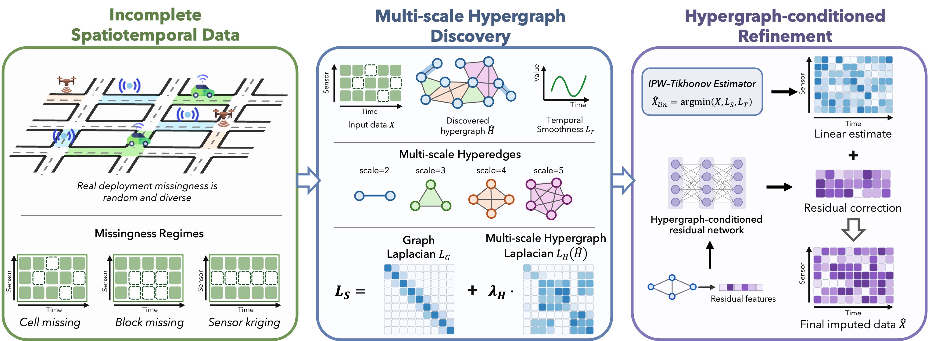 Learning Higher-Order Structure from Incomplete Spatiotemporal Data: Multi-Scale Hypergraph Laplacians with Neural Refinement