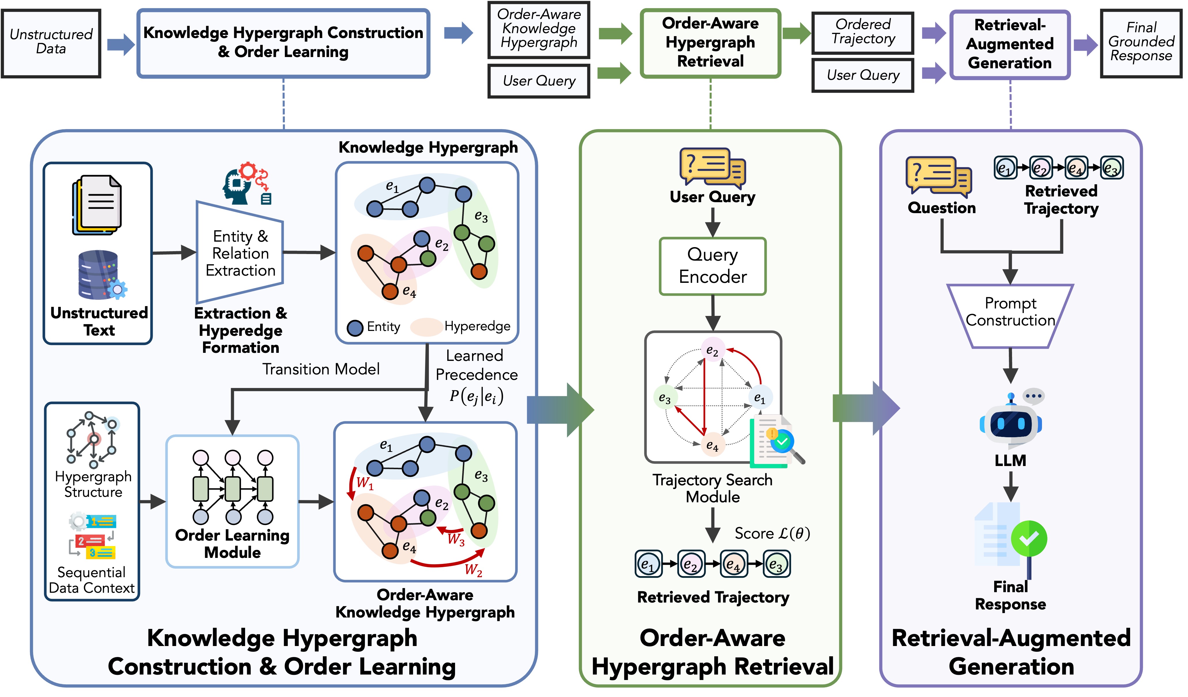 Knowledge Is Not Static: Order-Aware Hypergraph RAG for Language Models