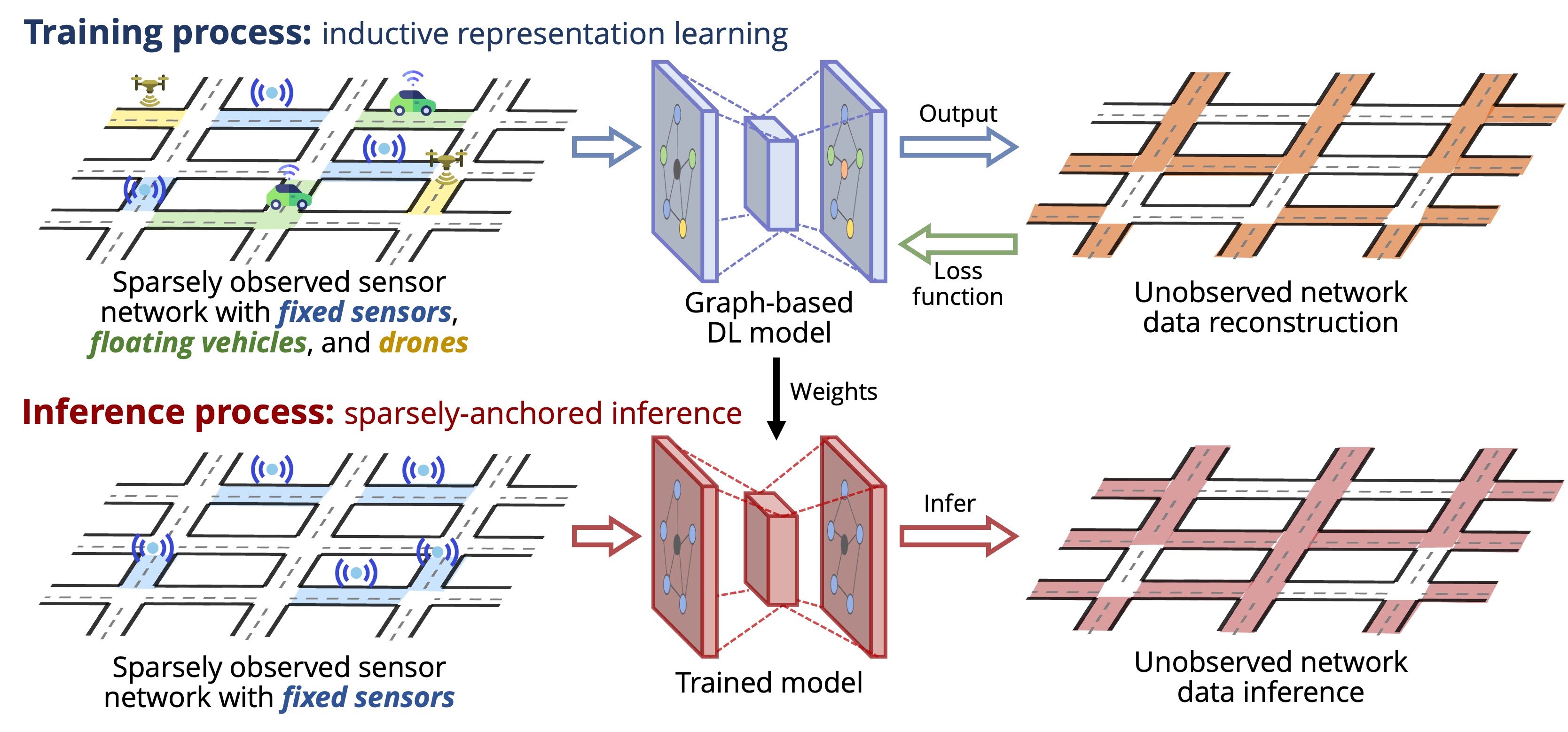 A Deep Learning Enabled Economical Informatization Framework with Sparsely Located Sensors