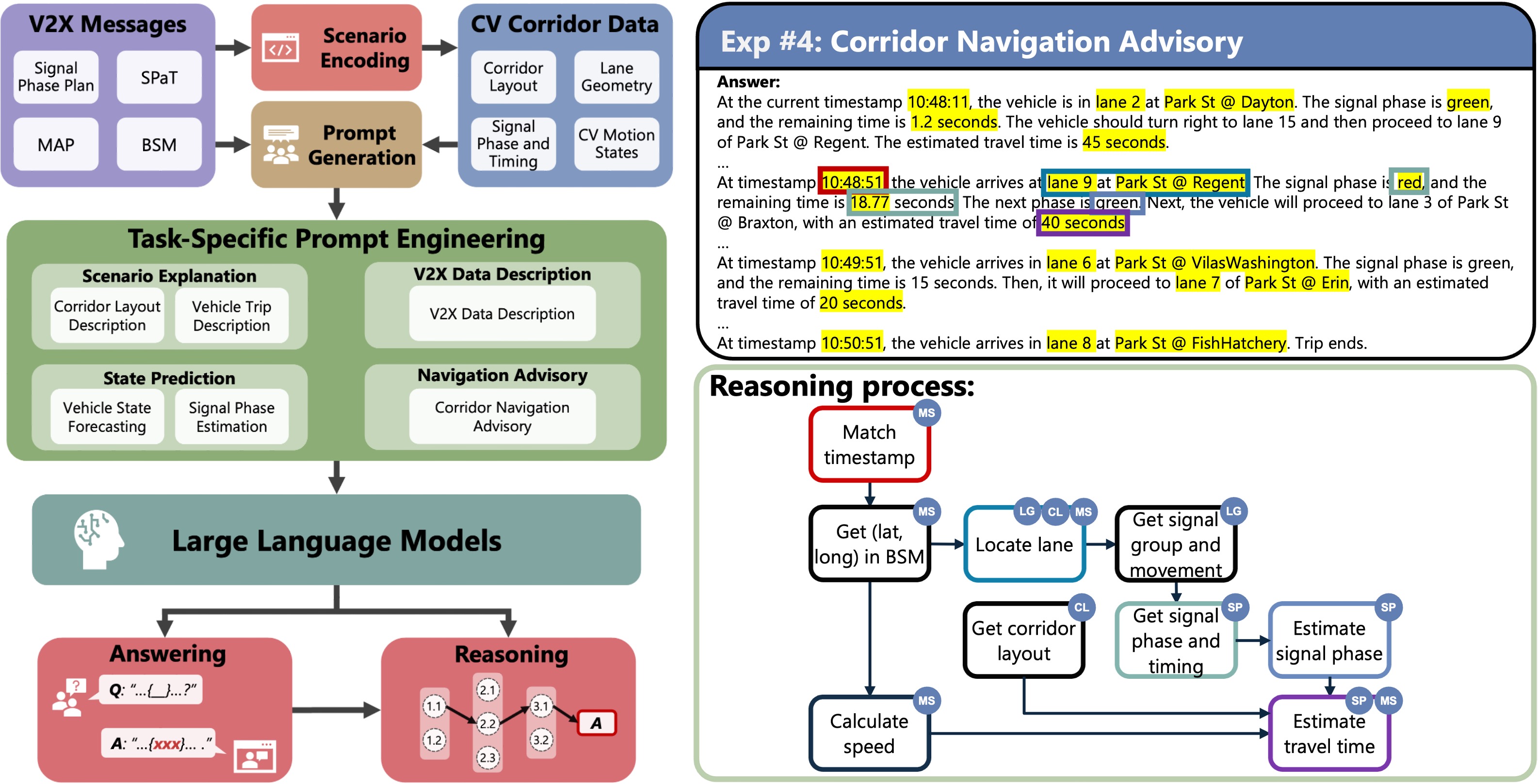 V2X-LLM: Enhancing V2X Integration and Understanding in Connected Vehicle Corridors