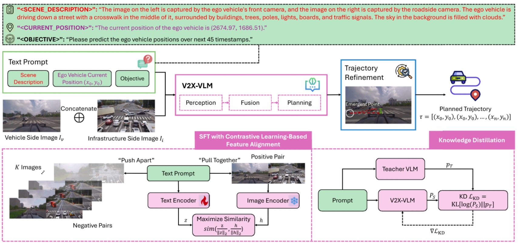 V2X-VLM: End-to-End V2X Cooperative Autonomous Driving Through Large Vision Language Models