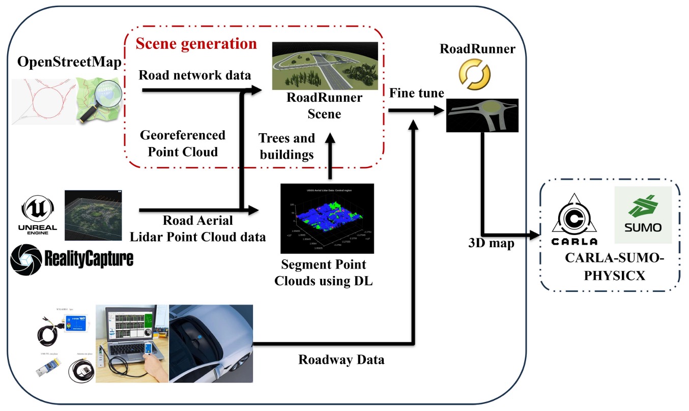 Virtual Roads, Smarter Safety: A Digital Twin Framework for Mixed Autonomous Traffic Analysis