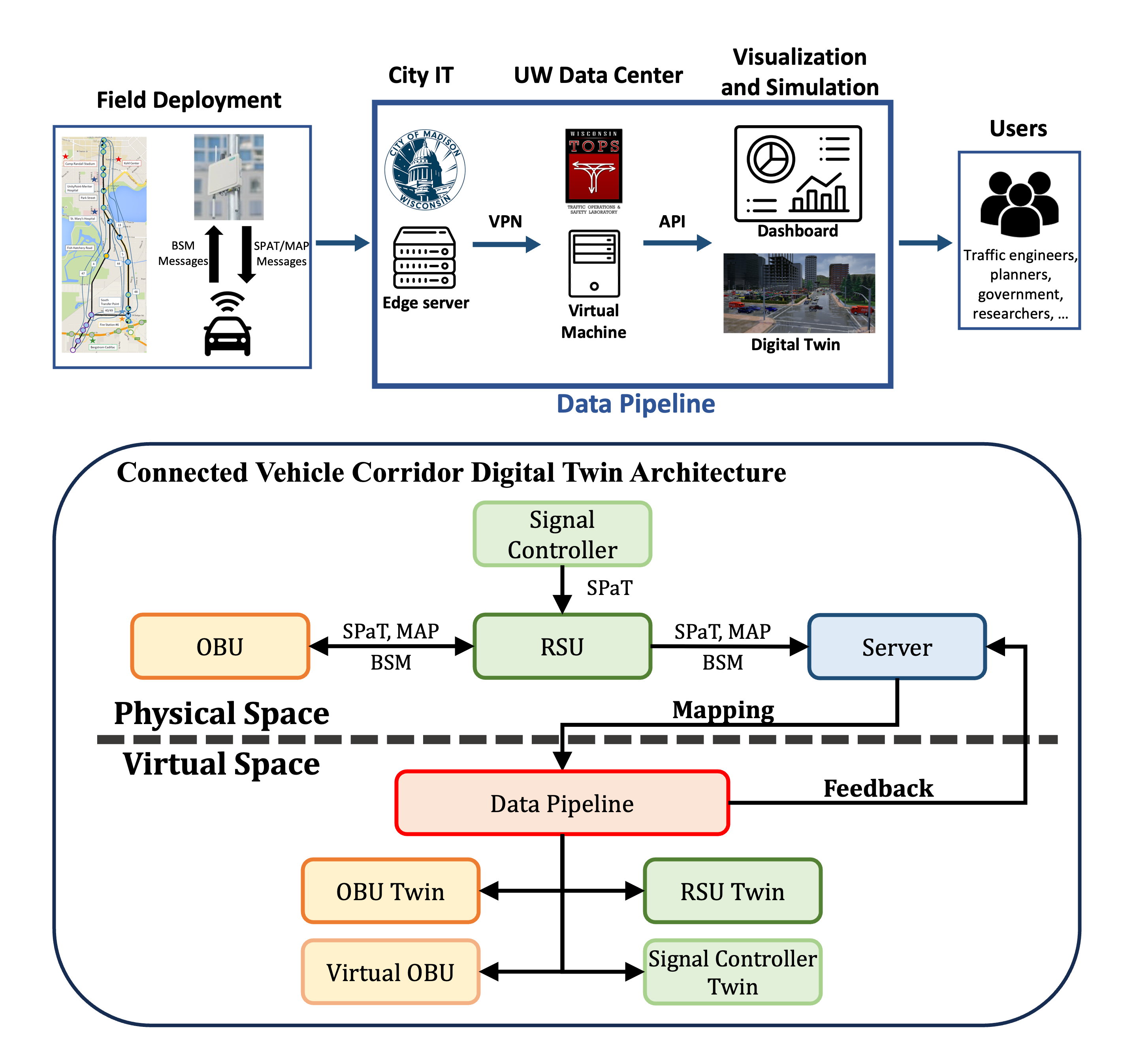 C-V2X Connected Corridor Data Pipeline