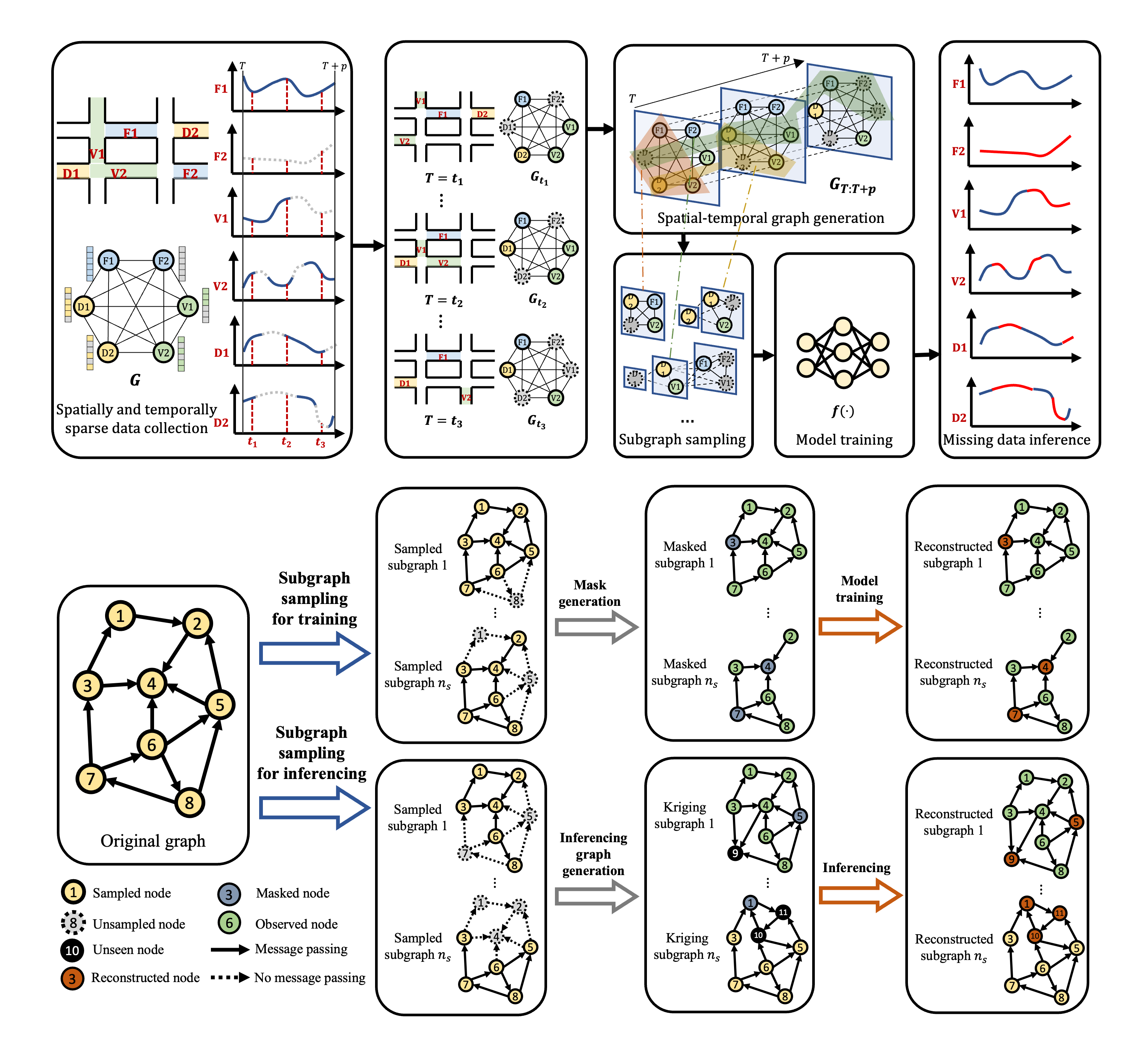 Transportation Network Missing Data Reconstruction