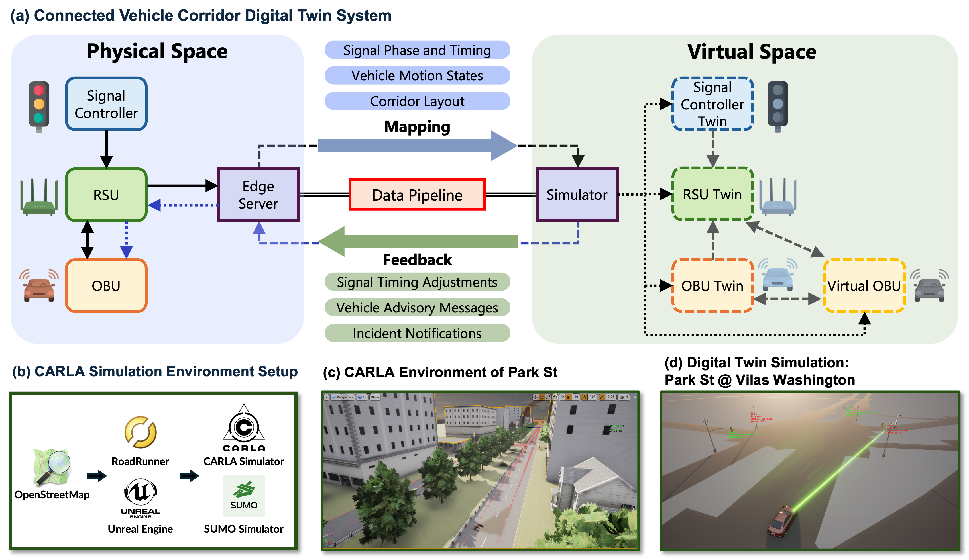 A Digital Twin Framework for Physical-Virtual Integration in V2X-Enabled Connected Vehicle Corridors