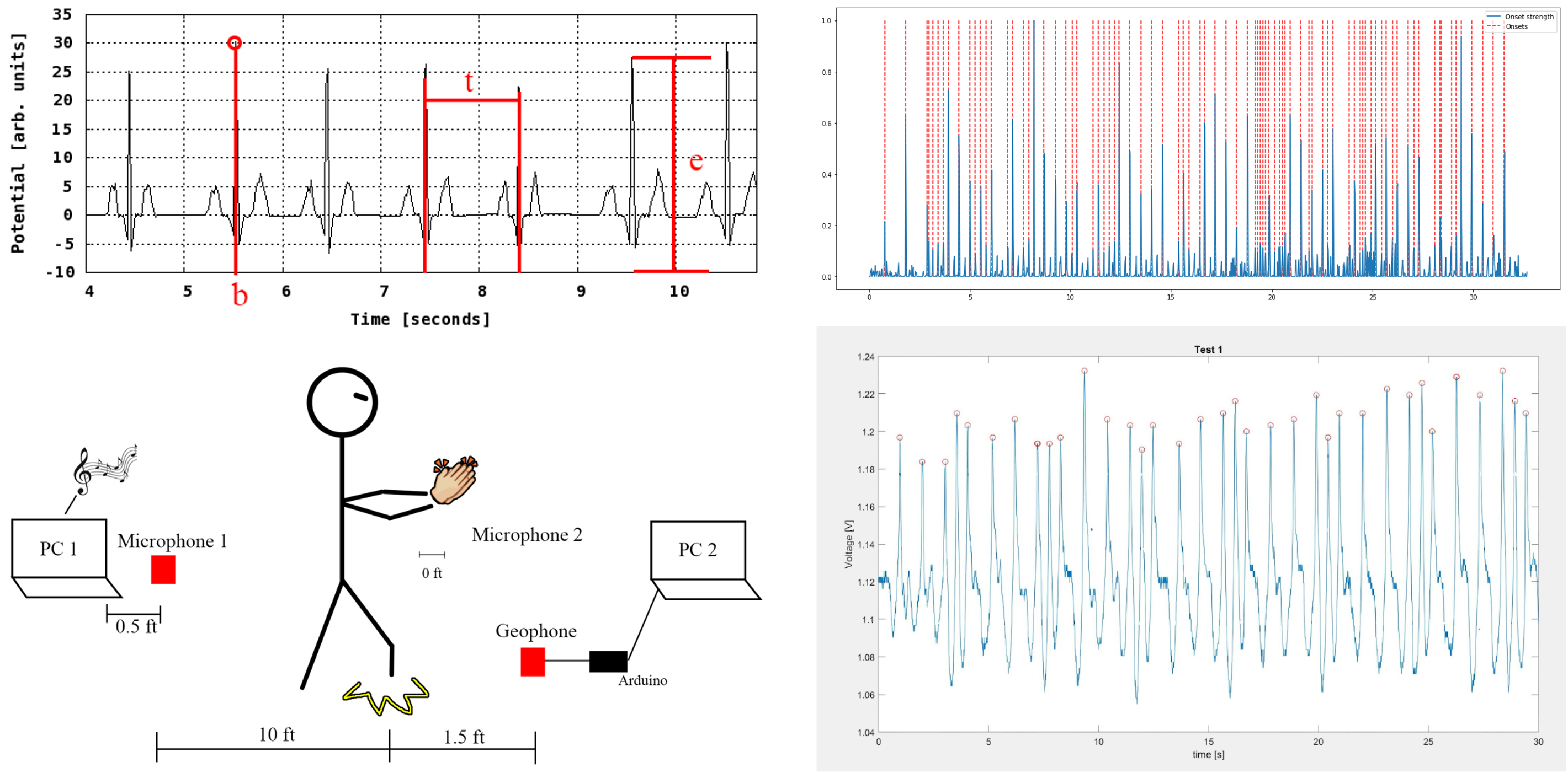 Data Mining in Music and Eurythmics Performance Evaluation