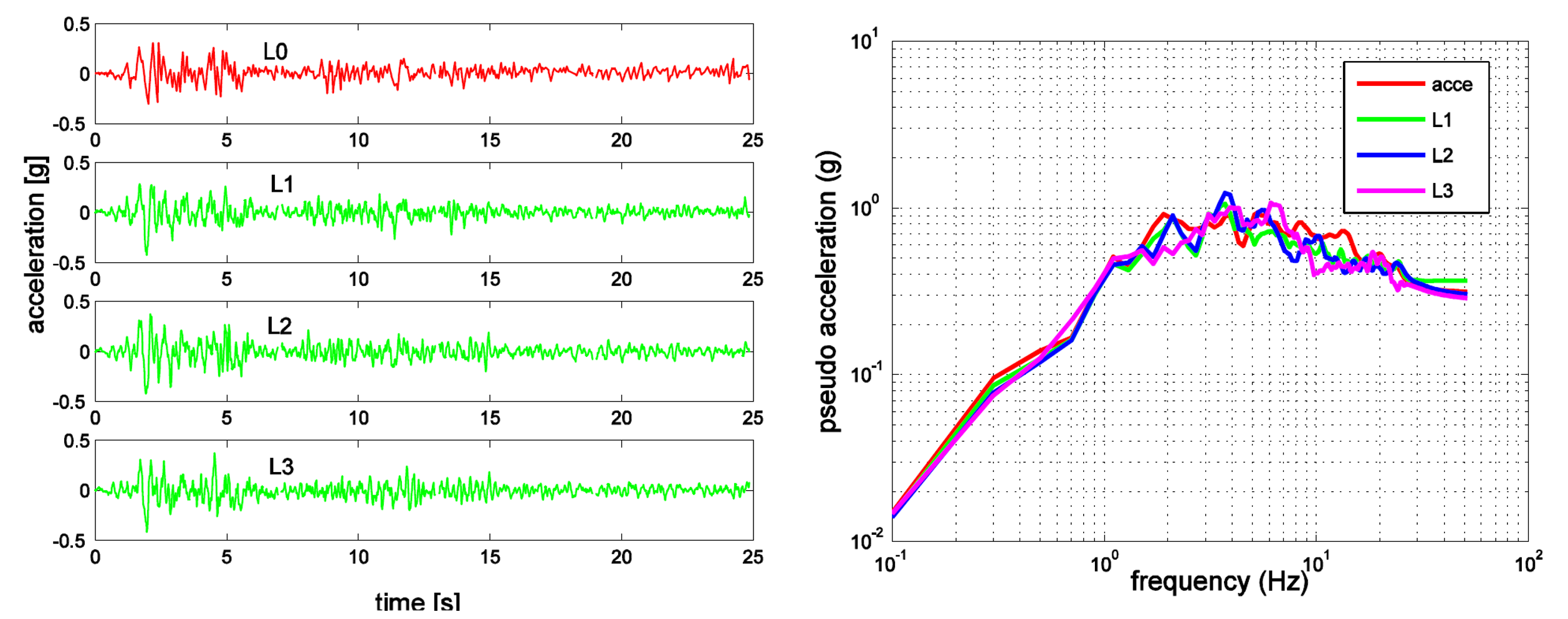 Seismic Motion Simulation with Gaussian Processes Model