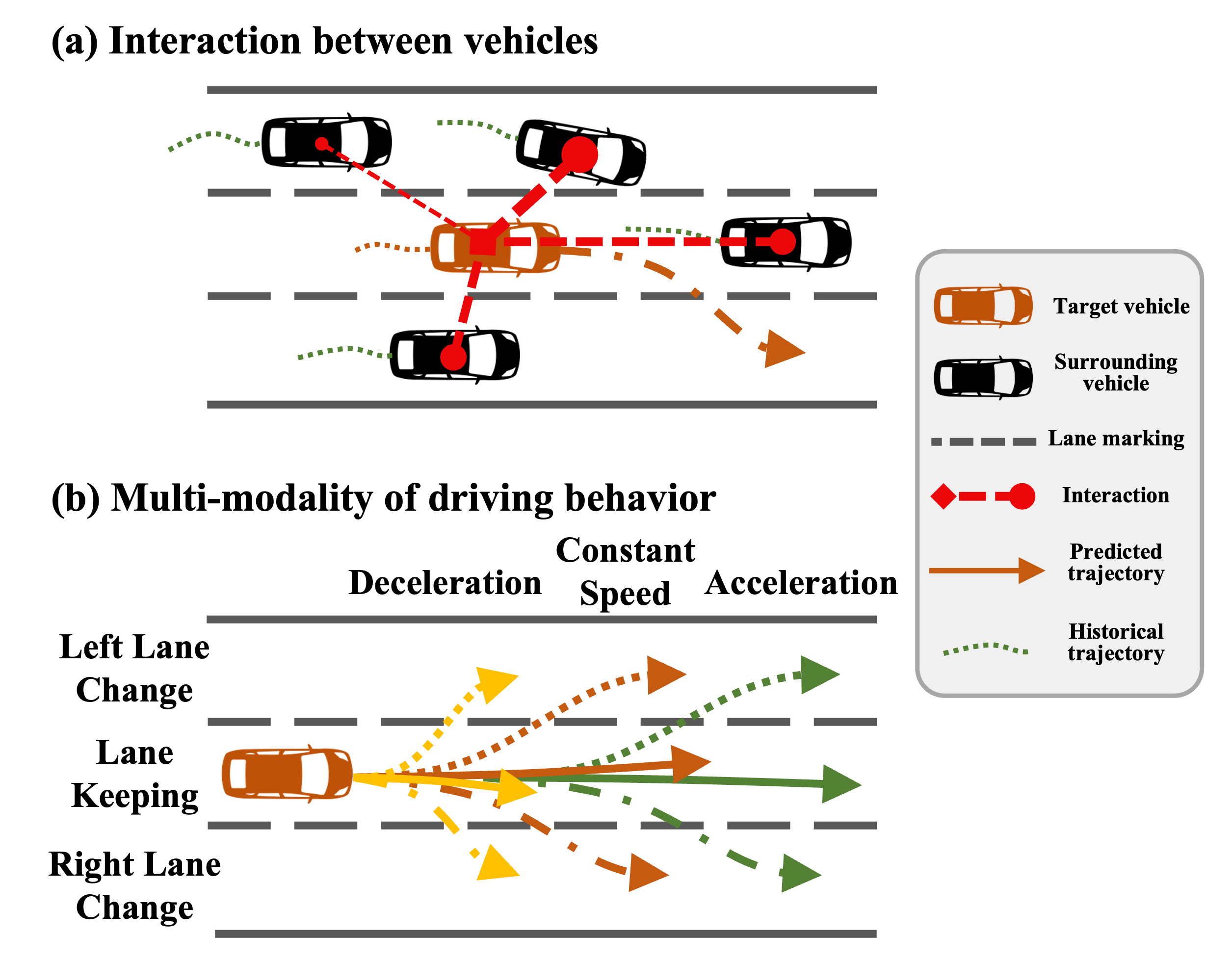 Interaction-aware Multi-modal Vehicle Motion Prediction