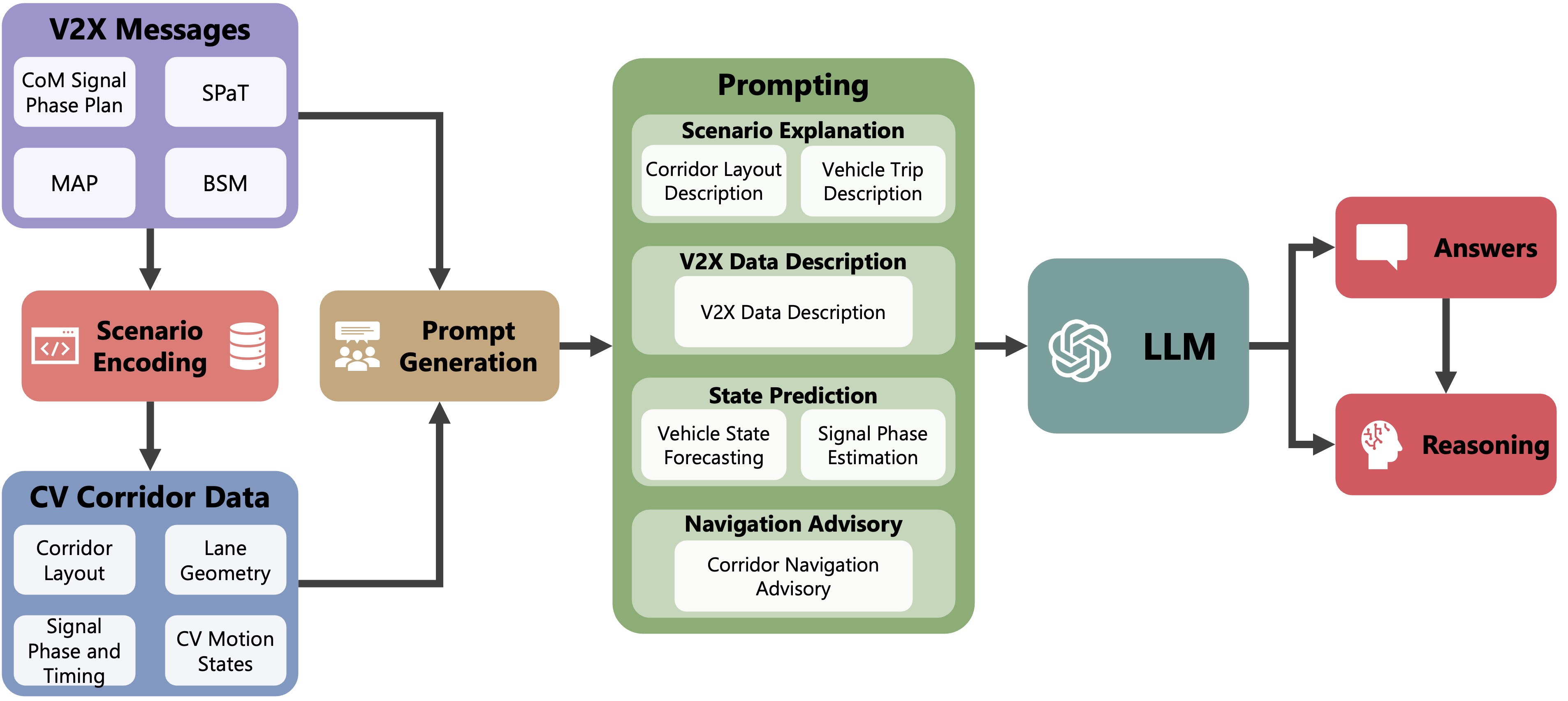 V2X-LLM: Improving Vehicle-to-Everything Integration and Understanding with Large Language Models