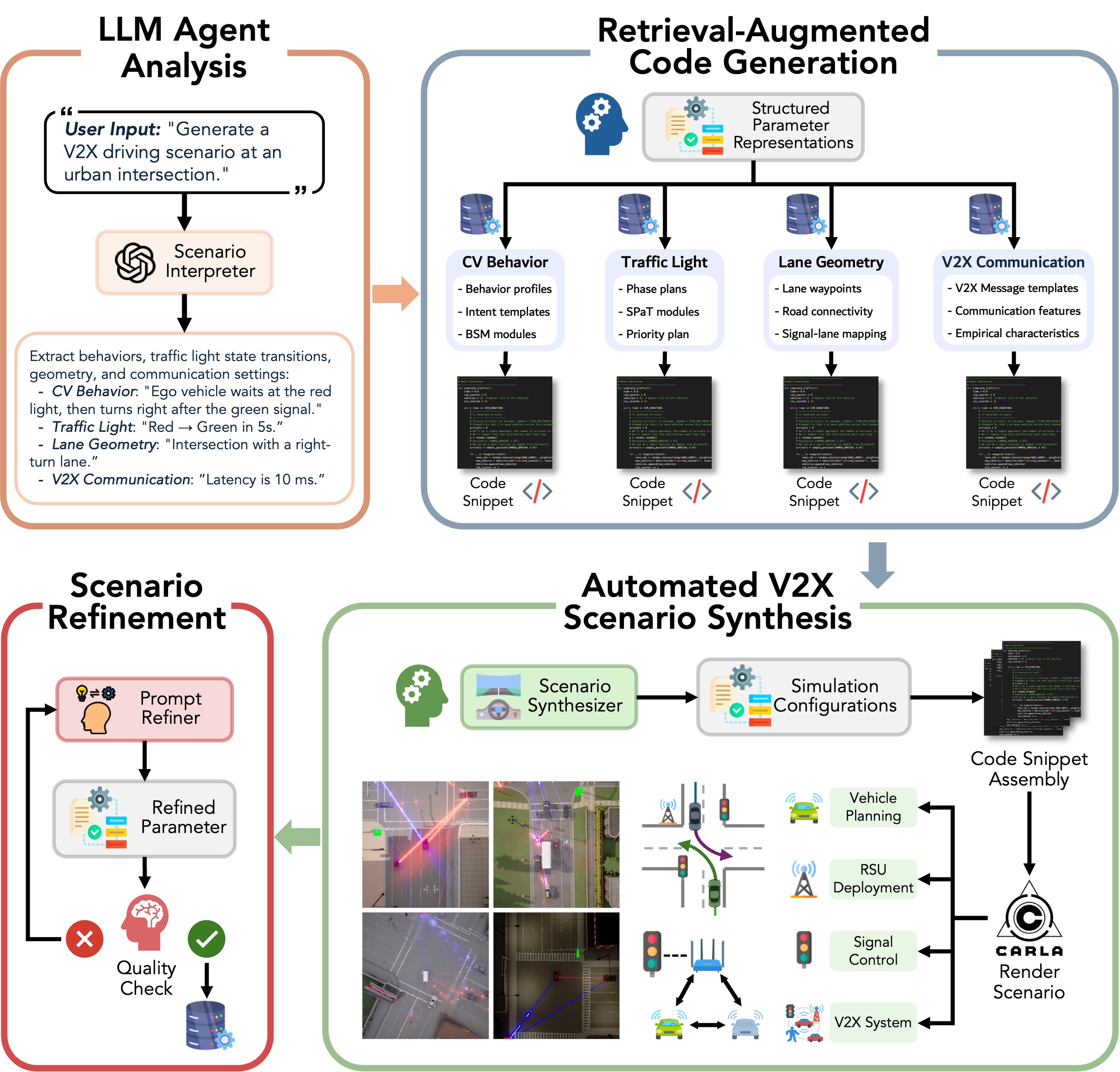 V2XSynth: LLM + RAG for Realistic V2X Scenario Synthesis